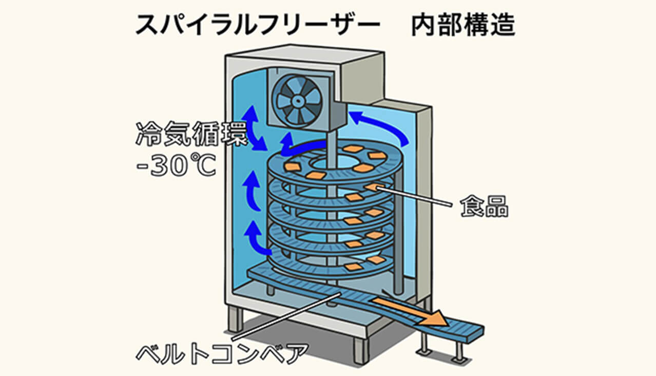 スパイラルフリーザー内部構造画像
